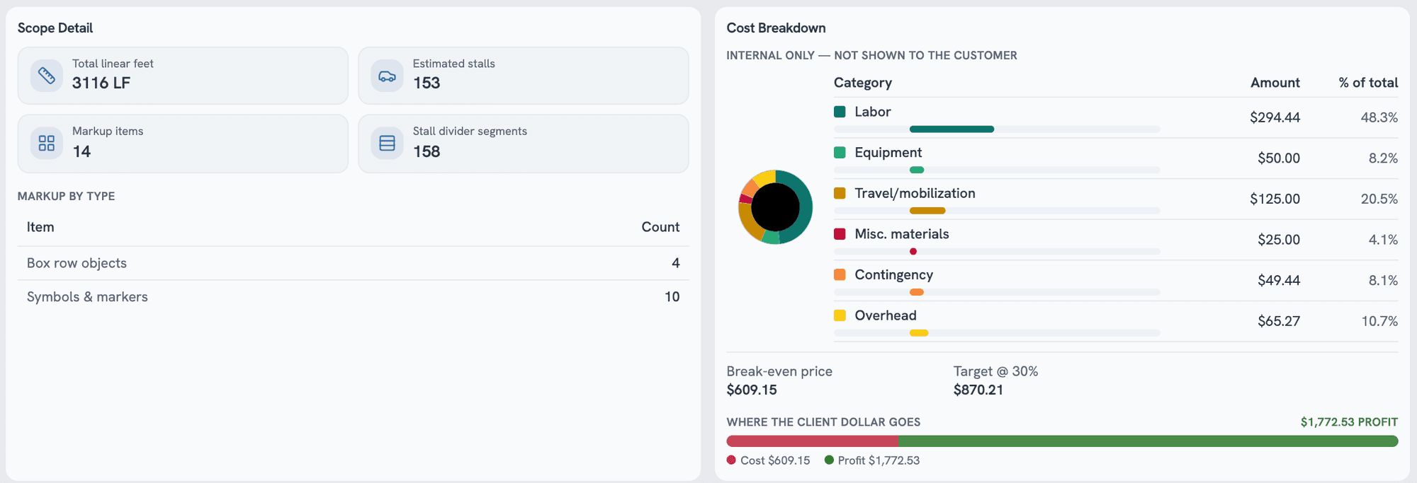 The QuoCAD breakdown: scope detail showing 3,116 linear feet and 153 stalls, beside an internal cost split of labour, equipment, travel, materials, contingency and overhead against the client price.